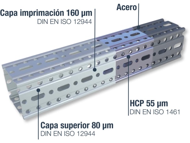 Estructura recubrimiento DUALSHIELD