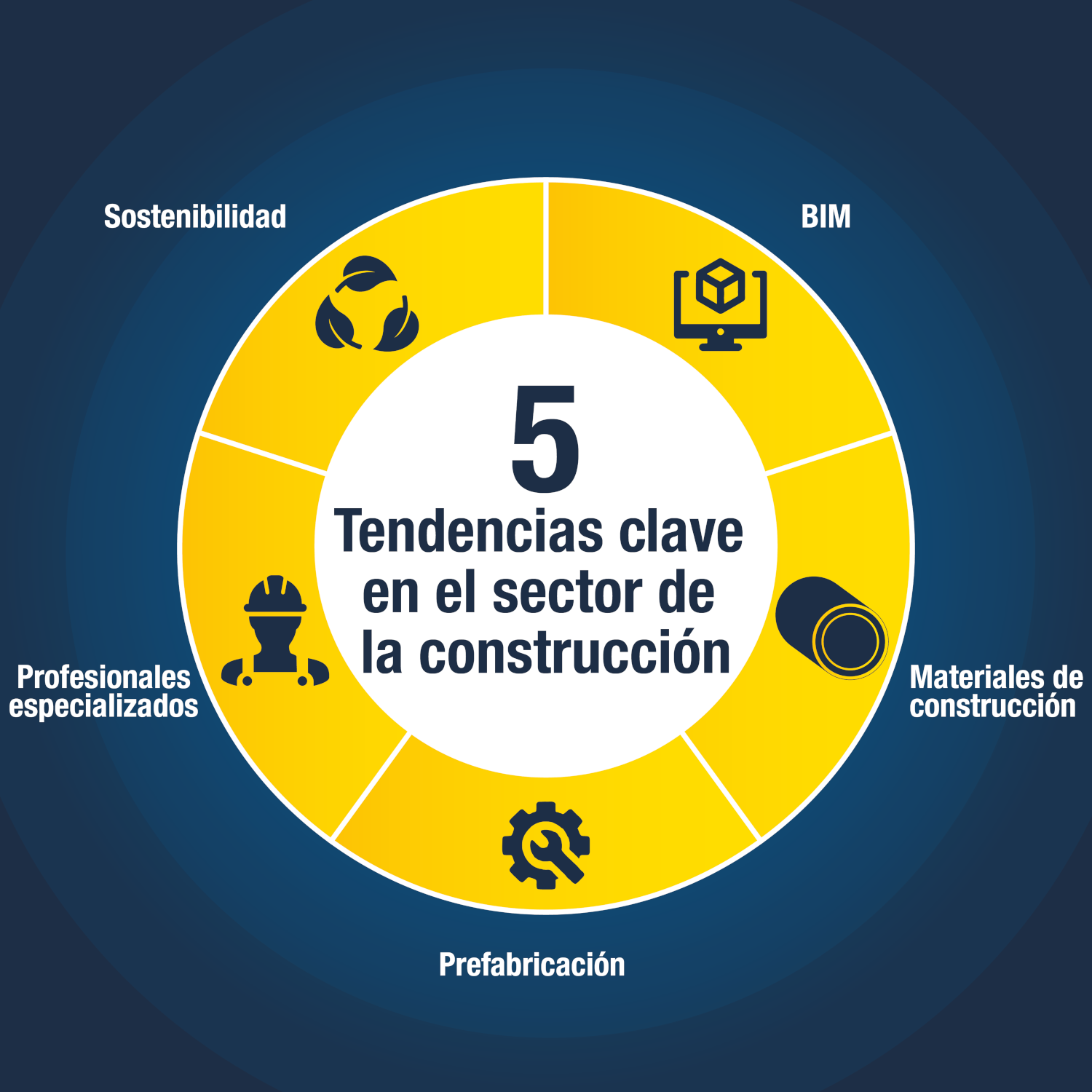 5 Tendencias Clave En El Sector De La Construcción