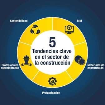 5 tendencias clave en el sector de la construcción