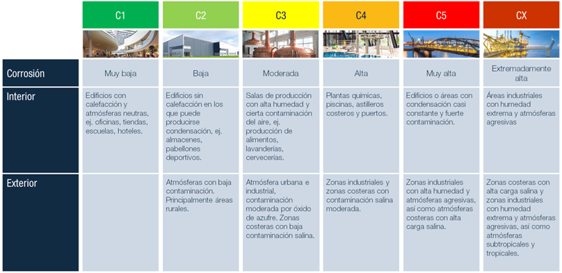 DUALSHIELD: Categorías de corrosión